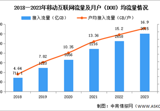 2023年中国电信业务量情况分析：短信业务量收和通话时长小幅下降（图）