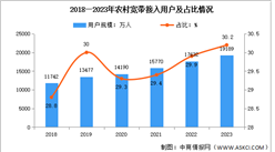2023年中國固定互聯網寬帶業務收入及農村地區用戶分析（圖）