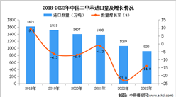 2023年中國二甲苯進口數據統計分析：進口量同比下降14%