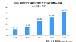 2024年中国新材料市场规模及企业注册量预测分析（图）