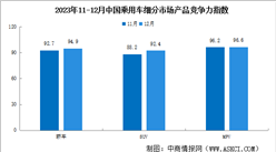 2023年12月中国乘用车市场产品竞争力指数为93.8，环比上升3.4个点（图）
