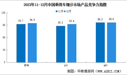 2023年12月中国乘用车市场产品竞争力指数为93.8，环比上升3.4个点（图）