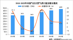 2023年中国气态天然气进口数据统计分析：进口量同比增长6.2%