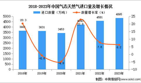 2023年中国气态天然气进口数据统计分析：进口量同比增长6.2%