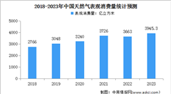 2023年度中国天然气运行情况：表观消费量同比增长7.6%（图）
