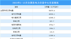 2023年1-12月中國電力市場交易情況：交易電量同比增長7.9%（圖）