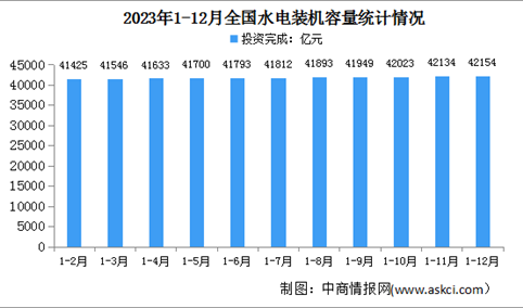 2023年1-12月中国水电行业运行情况：电源工程投资同比增长13.7%