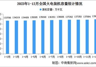 2023年1-12月中国火电行业运行情况：火电设备累计平均利用4466小时