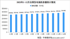 2023年度中國電力工業運行情況：發電裝機容量同比增長13.9%（圖）