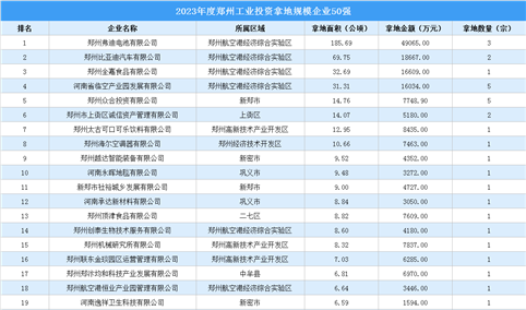 投资情报速递 | 2023年度郑州工业土地投资50强企业摘走68宗地