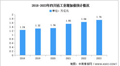 2023年四川省工业运行情况、重点产业发展情况及规划分析（图）