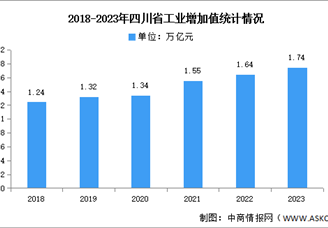 2023年四川省工业运行情况、重点产业发展情况及规划分析（图）