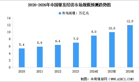 2024年中国银发经济行业现状预测分析：市场规模快速增长（图）