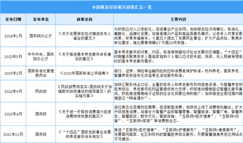 2024年中国银发经济行业最新政策汇总一览（表）