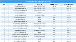 投资动态抢先看 | 2023年度郑州制造业投资企业50强名单汇总（图）
