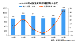 2023年中國氯化鉀進口數據統計分析：進口量達1157萬噸