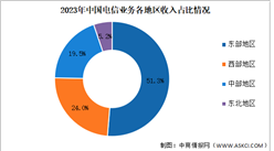 2023年中國通信業區域發展情況分析（圖）