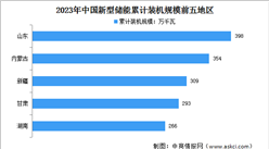 2023年度中國新型儲能裝機規模及區域裝機情況分析：山東排名第一（圖）