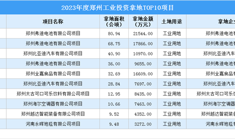 【项目投资跟踪】2023年度郑州工业投资TOP10项目盘点