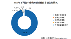 2023年度中國新型儲能項目累計裝機規模分析：裝機規模同比增長超260%（圖）