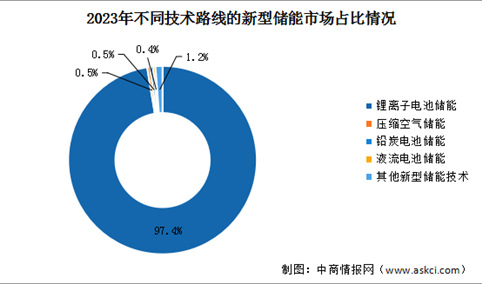 2024年中国新型储能市场现状及发展前景预测分析（图）