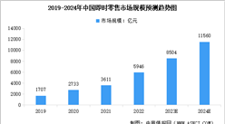 2024年中国即时零售行业市场规模及行业发展趋势预测分析（图）