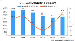 2023年中國鋸材進口數據統計分析：進口量同比增長4.9%
