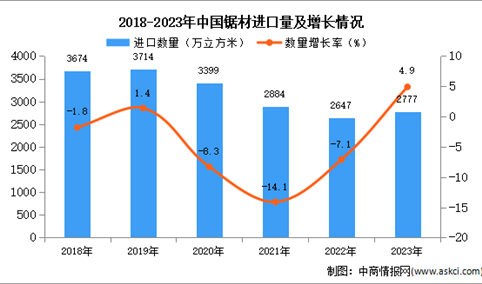 2023年中国锯材进口数据统计分析：进口量同比增长4.9%