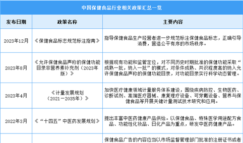 2024年中国保健食品行业最新政策汇总一览（表）