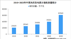 2023年度光伏发电行业运行情况：发电量同比增加17.2%（图）