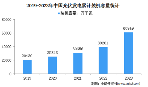 2023年度光伏发电行业运行情况：发电量同比增加17.2%（图）