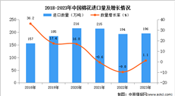2023年中国棉花进口数据统计分析：进口量同比增长1.1%