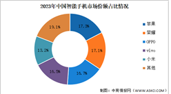 2023年中国智能手机竞争格局分析：荣耀出货量排名国内安卓市场第一（图）
