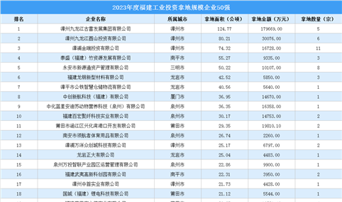 【工业投资情报】2023年度福建工业土地投资50强企业摘走101宗地