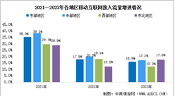 2023年中国移动数据流量业务收入及各地区移动互联网接入流量增速分析（图）