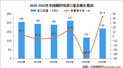 2023年中國棉紗線進口數據統計分析：進口額同比增長21.7%