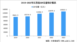 2023年江苏经济运行情况分析：GDP同比增长5.8%（图）
