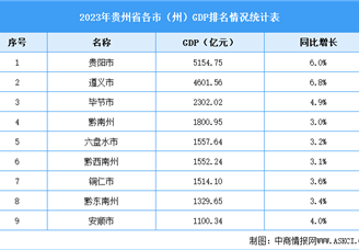 2023年贵州省各市（州）GDP排名情况统计分析（图）