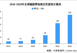 2023年全球及中国储能锂电池出货量分析（图）