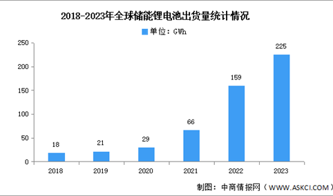 2023年全球及中国储能锂电池出货量分析（图）