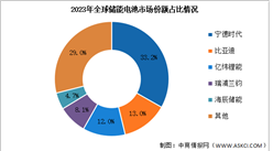 2023年全球储能锂电池出货量及竞争格局分析（图）