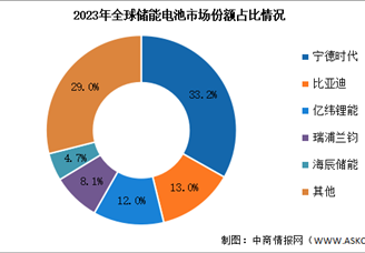 2023年全球储能锂电池出货量及竞争格局分析（图）