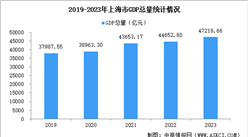 2023年上海经济运行情况分析：GDP同比增长5.0%（图）