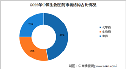 2024年中國生物醫藥市場規模及市場結構預測分析（圖）