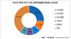 2023年第四季度中國互聯網行業投融資及融資領域分析（圖）