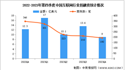 2023年第四季度中國互聯網行業投融資分析：較為低靡（圖）