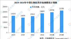 2024年中国生物医药市场规模及发展前景预测分析（图）