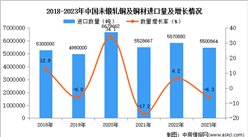 2023年中國未鍛軋銅及銅材進口數據統計分析：進口量同比下降6.3%