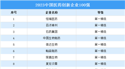2023中國醫藥創新企業100強排行榜（附完整榜單）