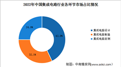 2024年中國集成電路行業銷售規模及市場結構占比情況預測分析（圖）